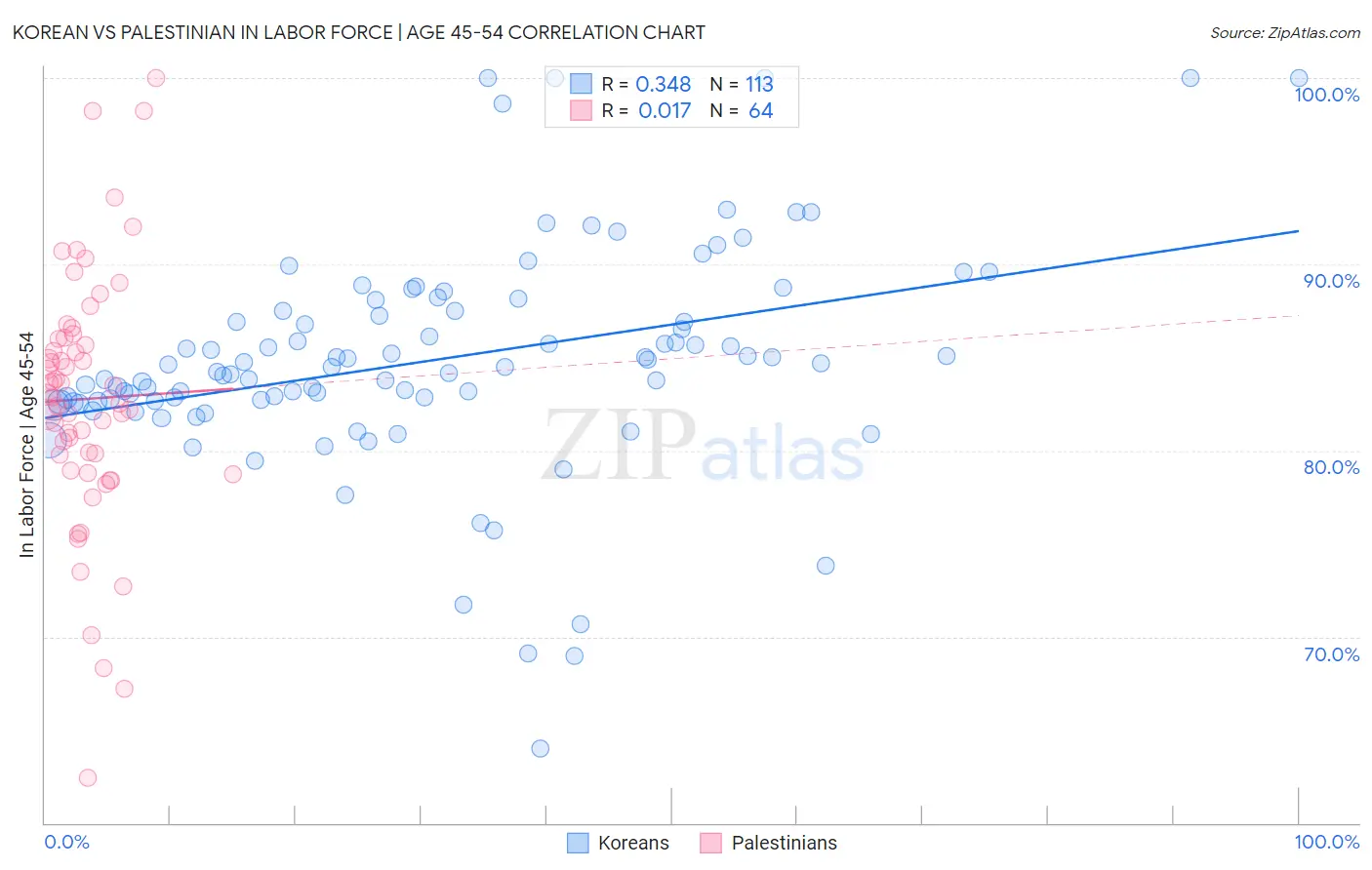 Korean vs Palestinian In Labor Force | Age 45-54