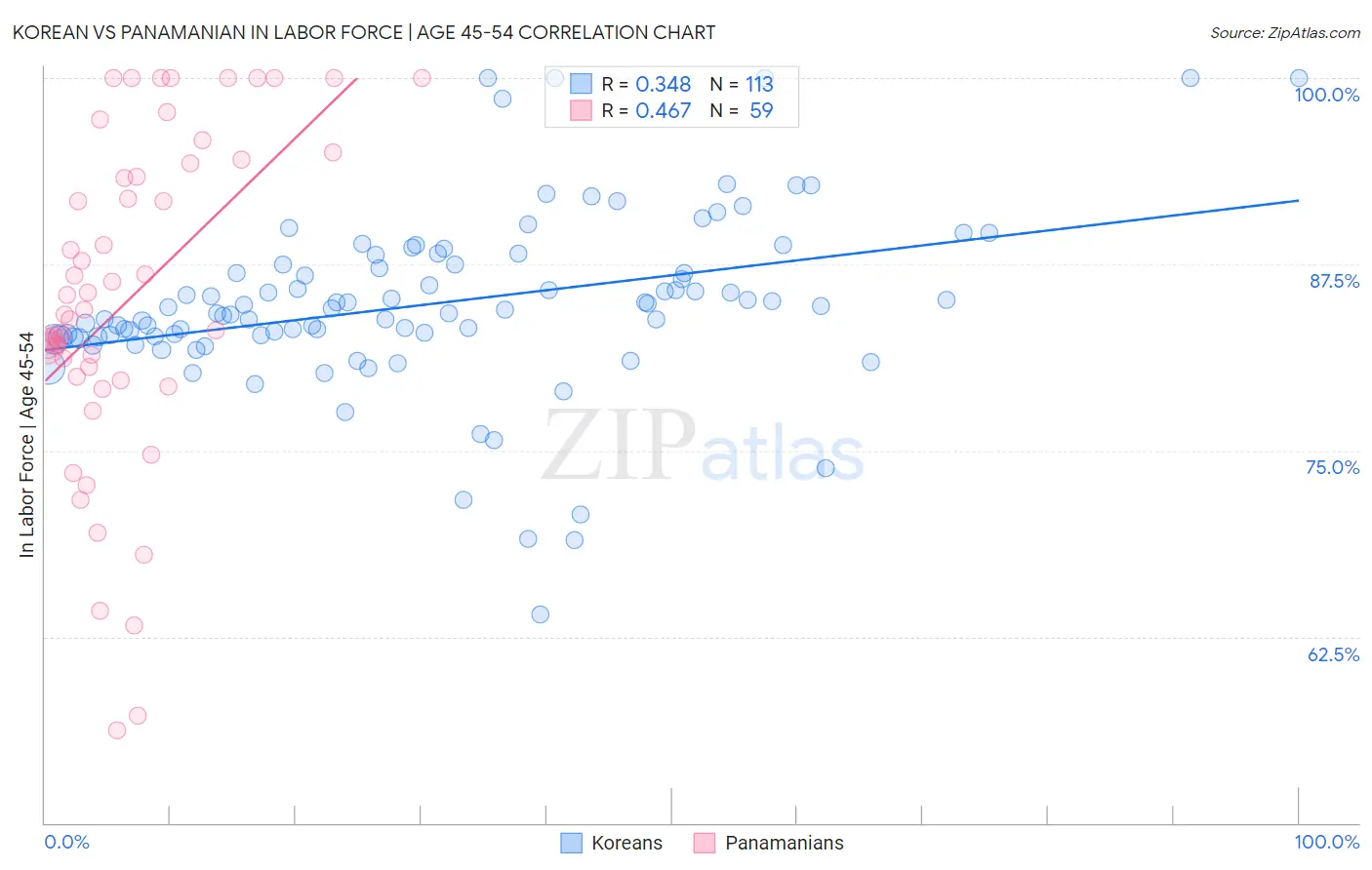 Korean vs Panamanian In Labor Force | Age 45-54