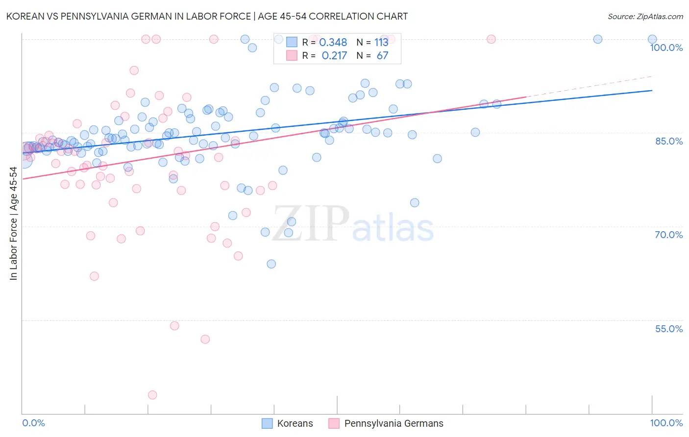 Korean vs Pennsylvania German In Labor Force | Age 45-54