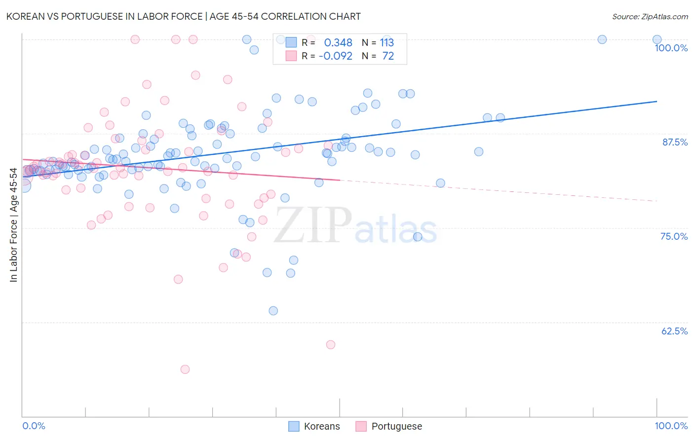 Korean vs Portuguese In Labor Force | Age 45-54