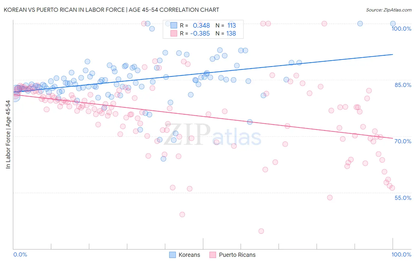 Korean vs Puerto Rican In Labor Force | Age 45-54