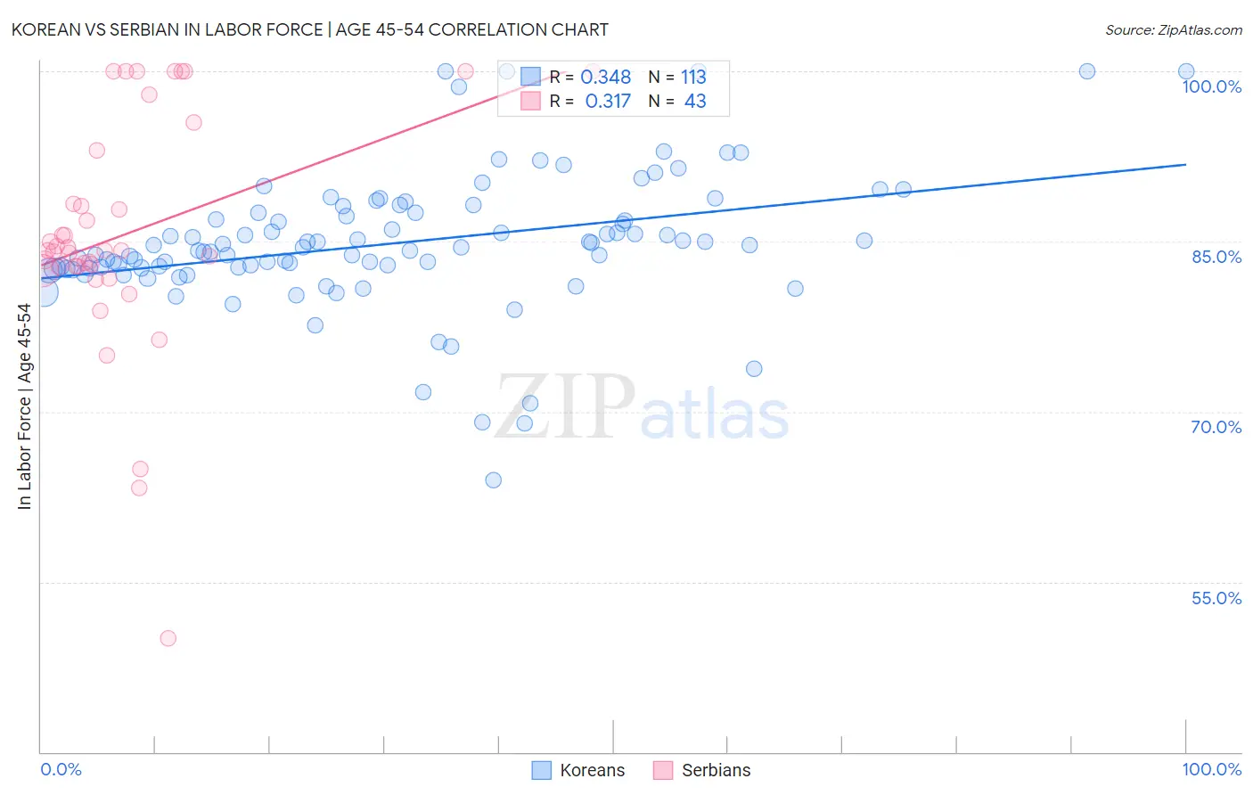 Korean vs Serbian In Labor Force | Age 45-54