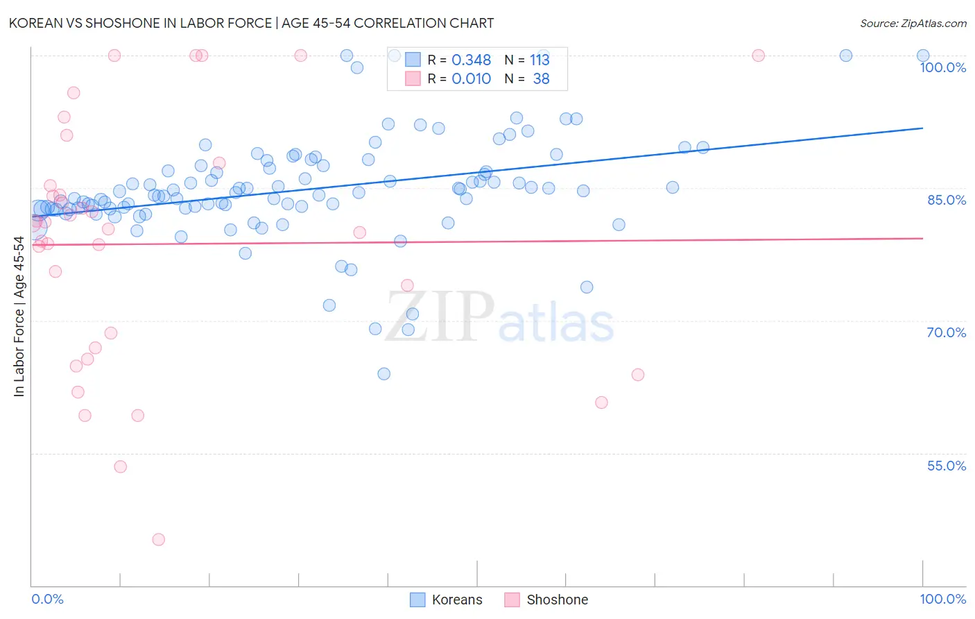 Korean vs Shoshone In Labor Force | Age 45-54