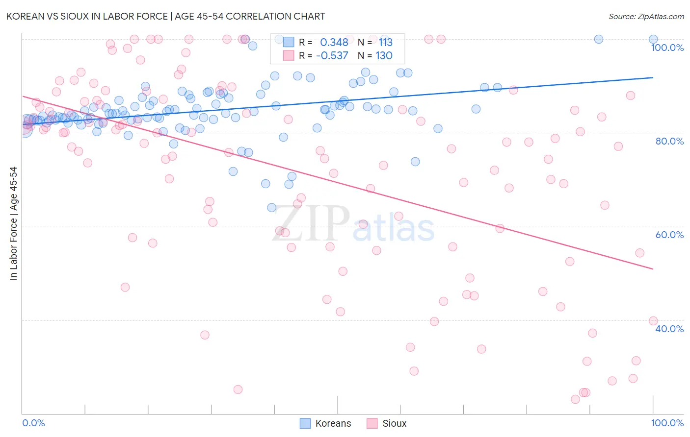 Korean vs Sioux In Labor Force | Age 45-54