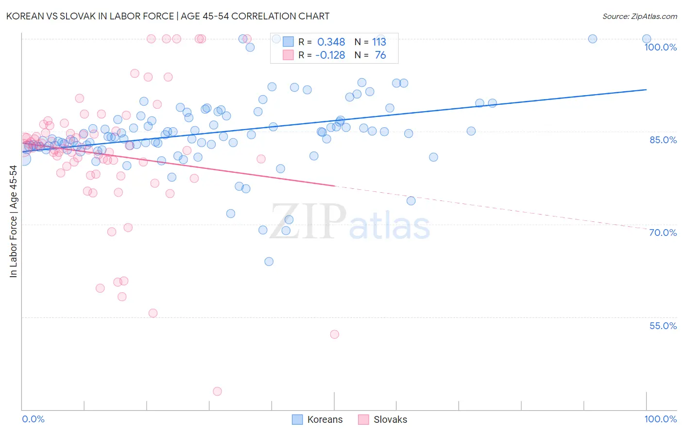 Korean vs Slovak In Labor Force | Age 45-54