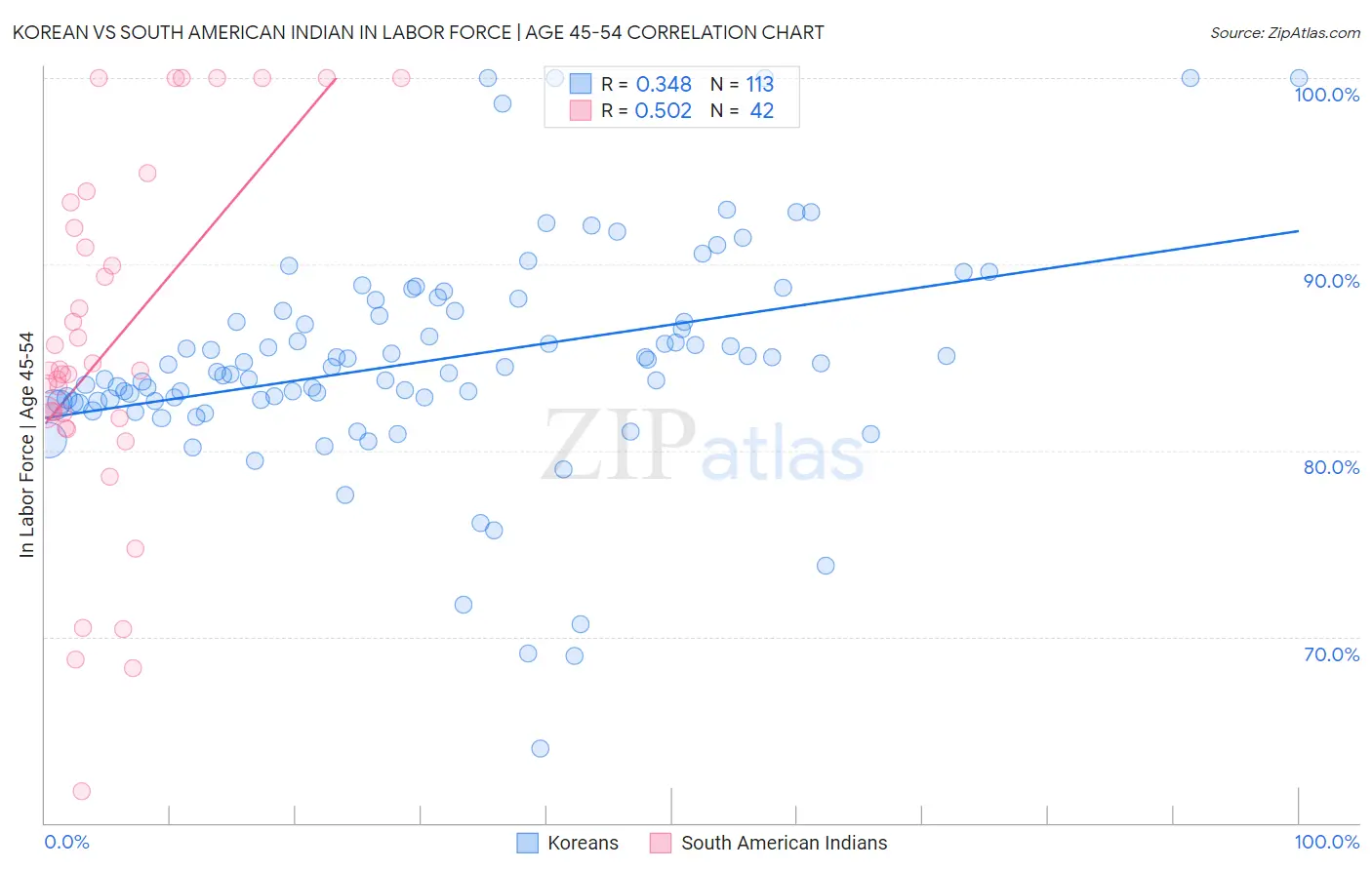 Korean vs South American Indian In Labor Force | Age 45-54