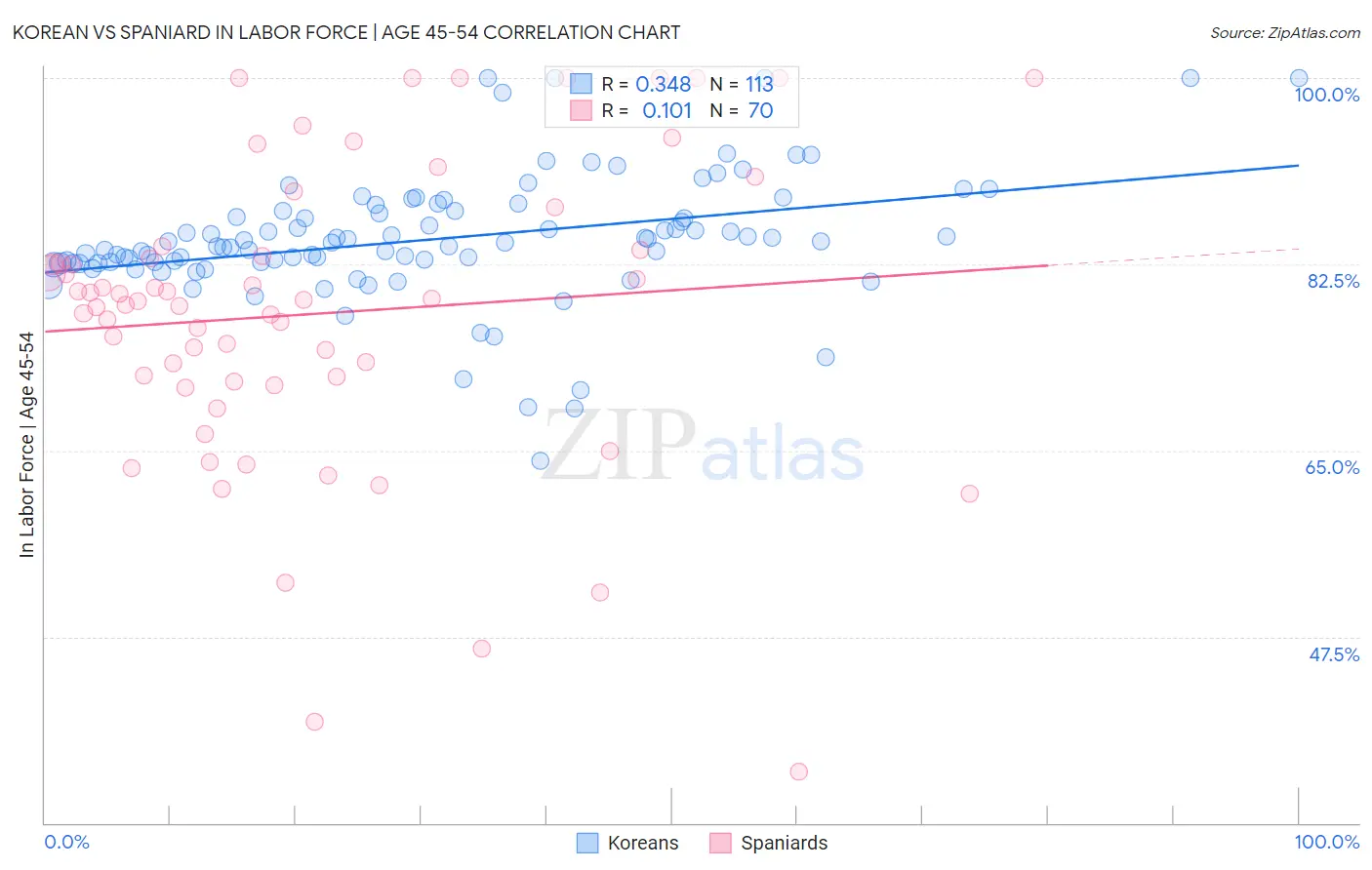 Korean vs Spaniard In Labor Force | Age 45-54