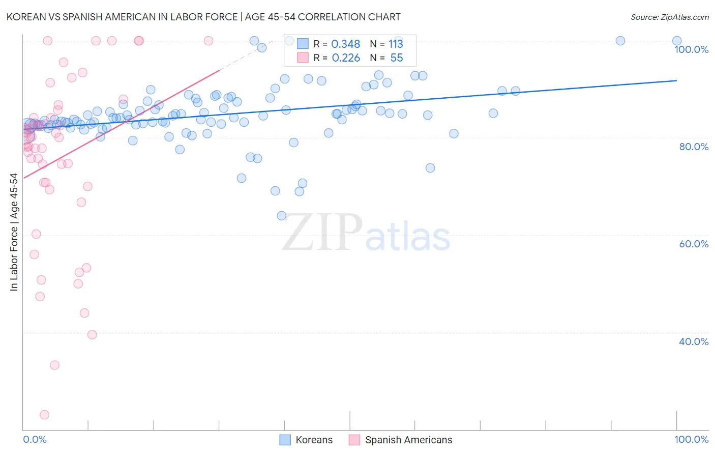 Korean vs Spanish American In Labor Force | Age 45-54