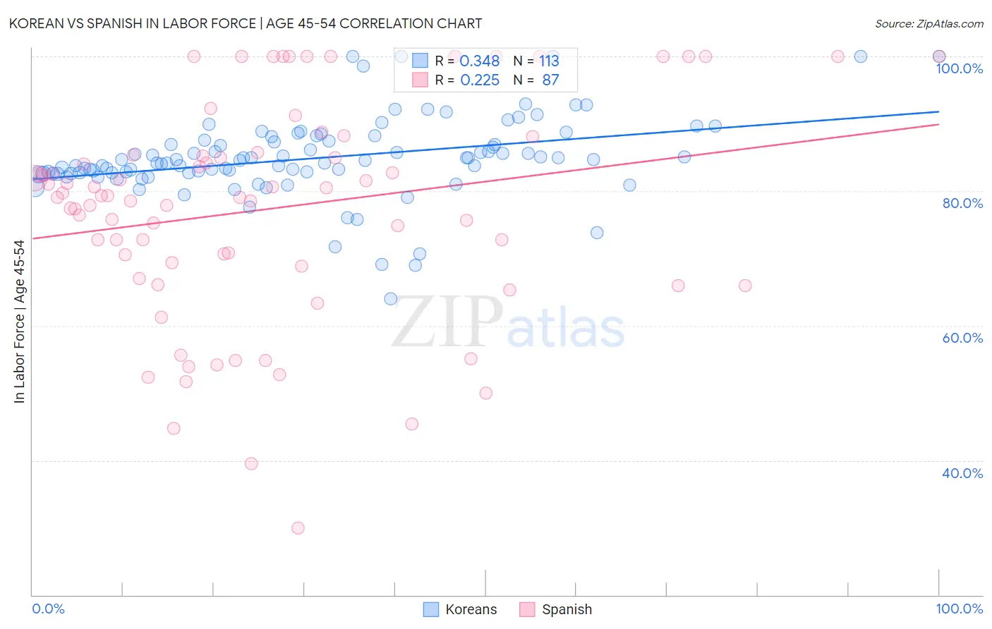 Korean vs Spanish In Labor Force | Age 45-54