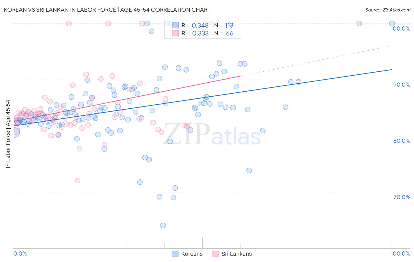 Korean vs Sri Lankan In Labor Force | Age 45-54