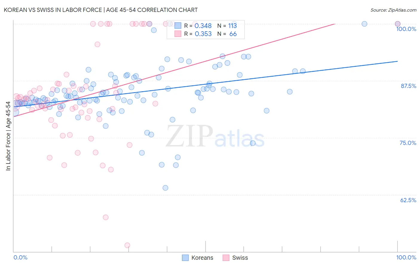 Korean vs Swiss In Labor Force | Age 45-54