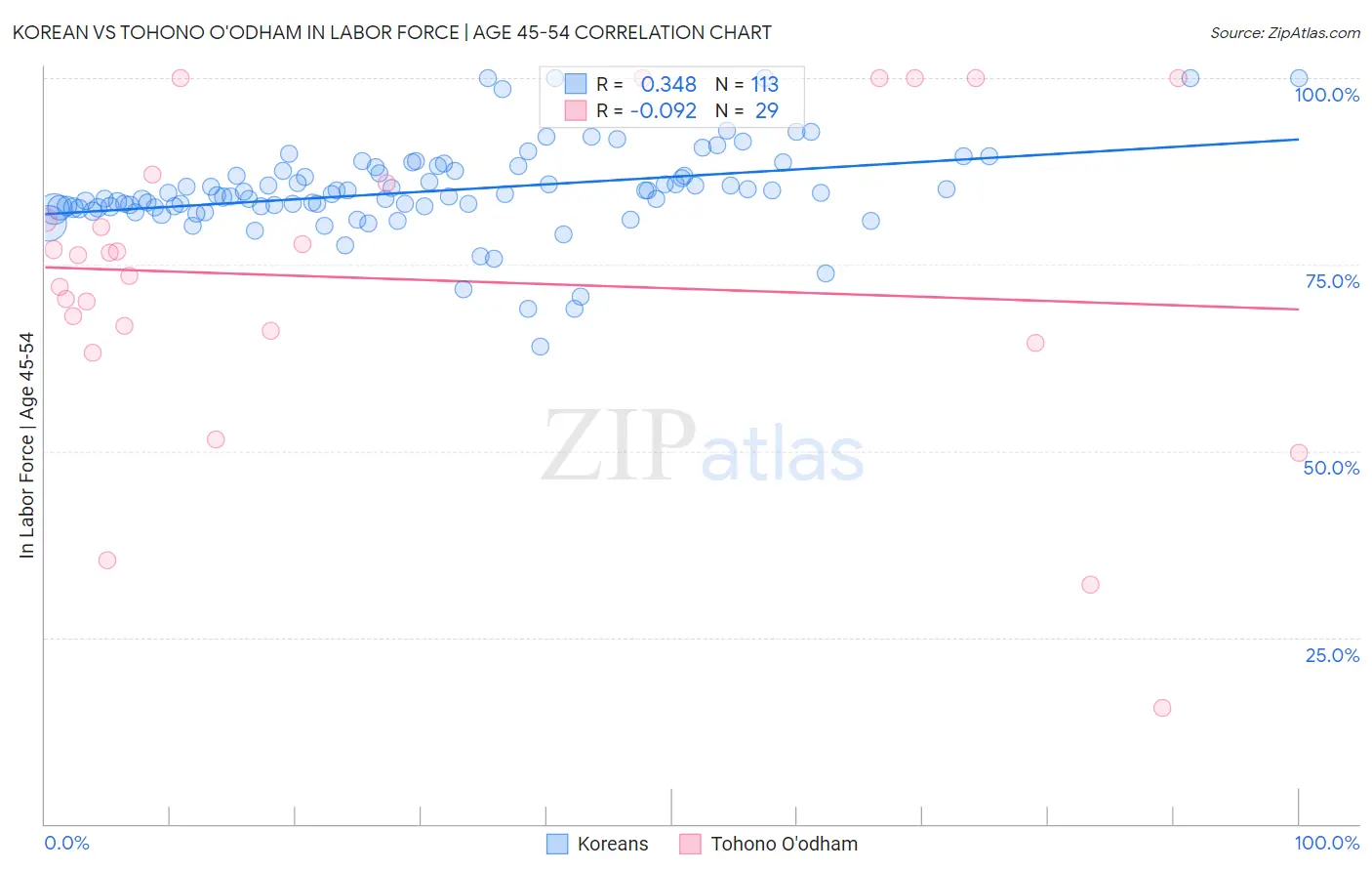 Korean vs Tohono O'odham In Labor Force | Age 45-54