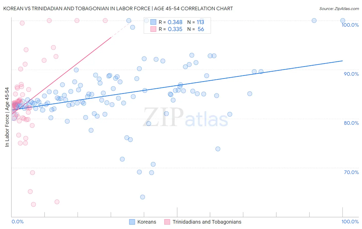Korean vs Trinidadian and Tobagonian In Labor Force | Age 45-54