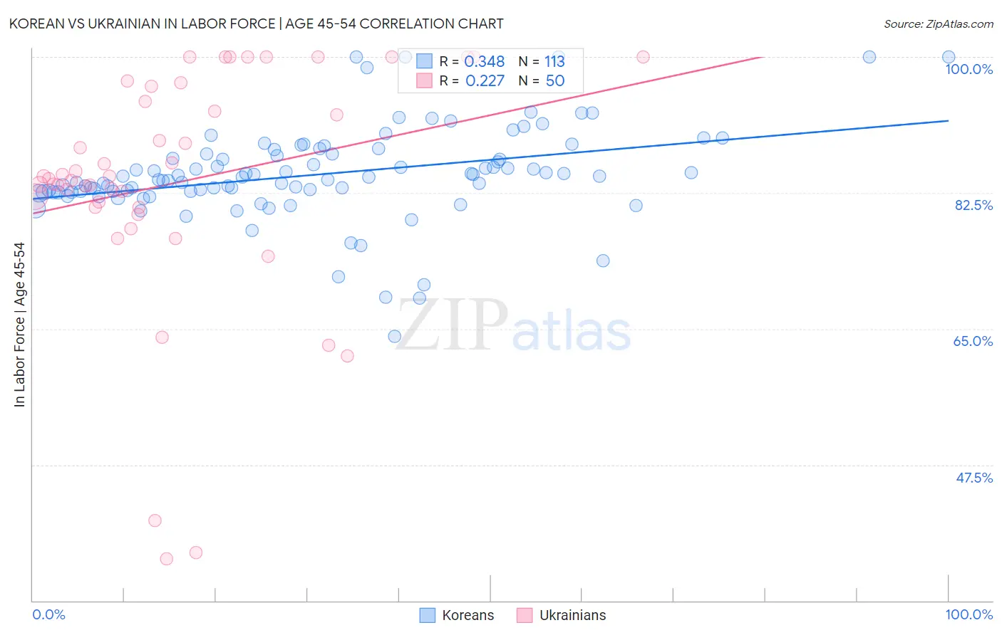 Korean vs Ukrainian In Labor Force | Age 45-54