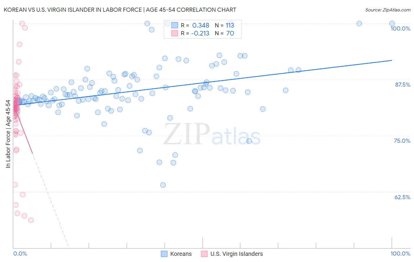 Korean vs U.S. Virgin Islander In Labor Force | Age 45-54