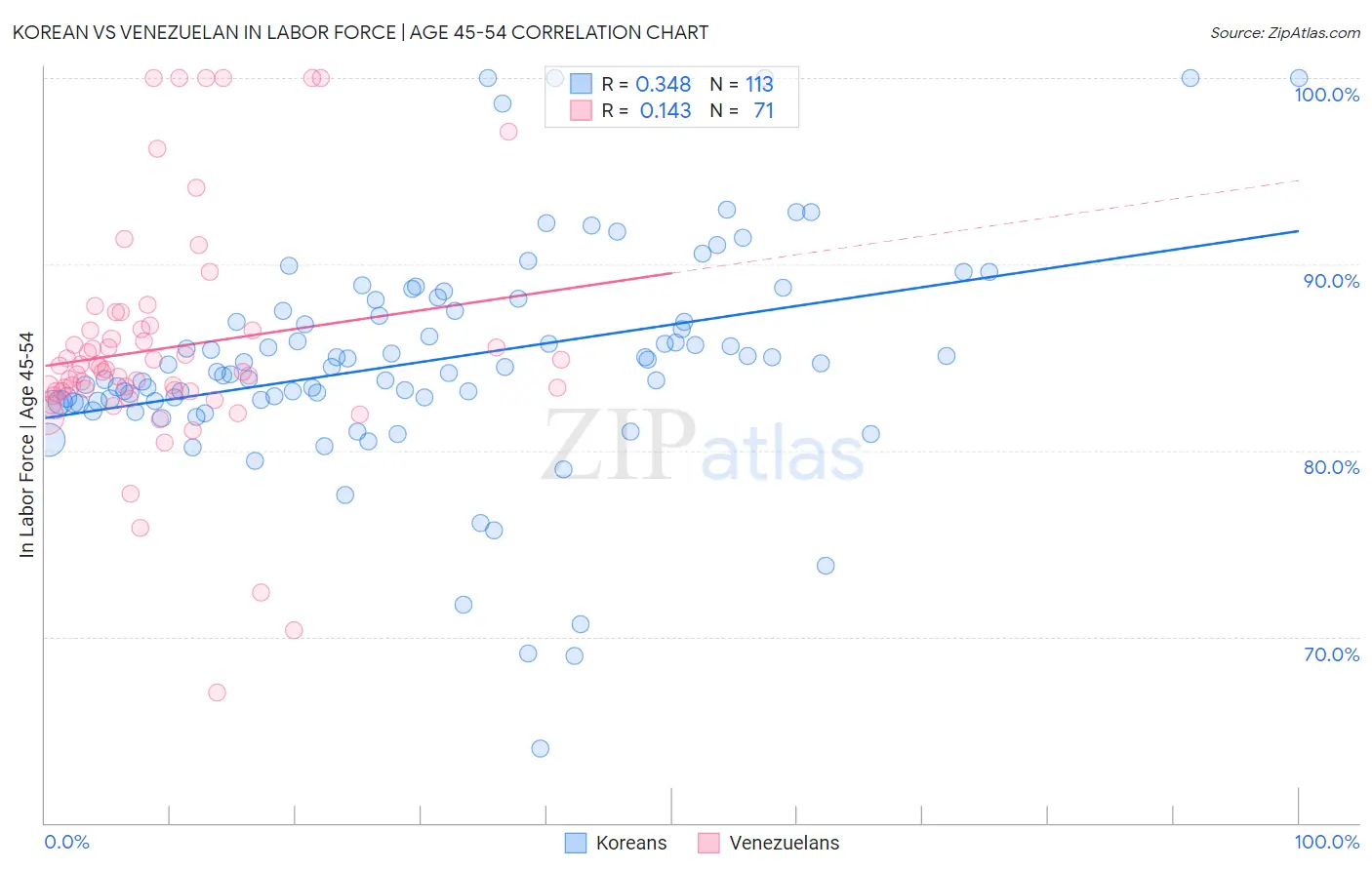 Korean vs Venezuelan In Labor Force | Age 45-54