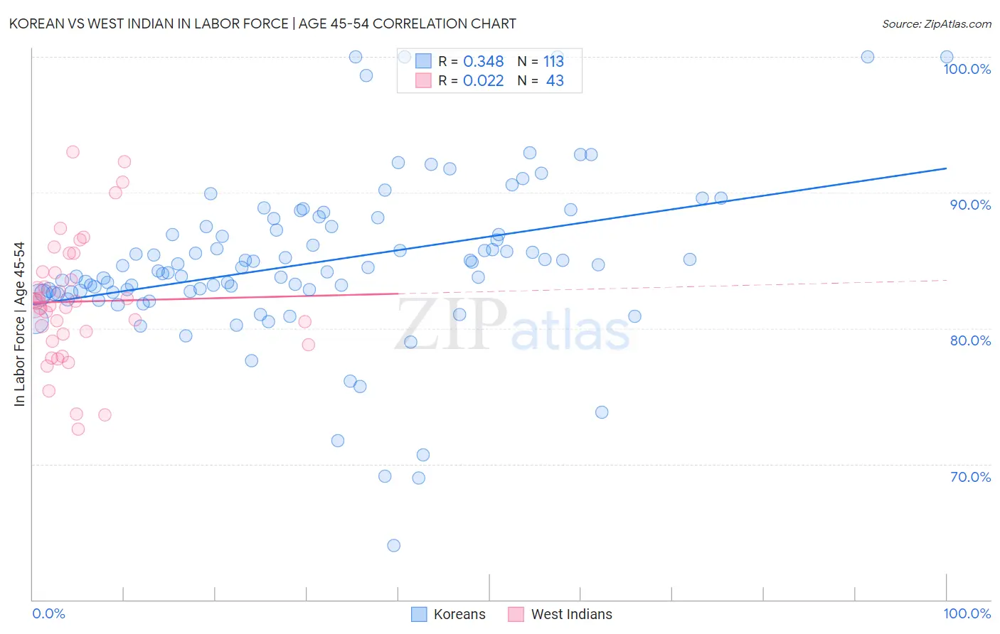 Korean vs West Indian In Labor Force | Age 45-54