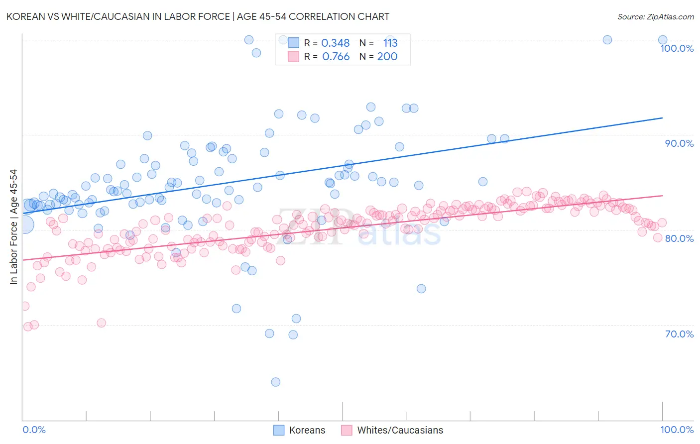 Korean vs White/Caucasian In Labor Force | Age 45-54