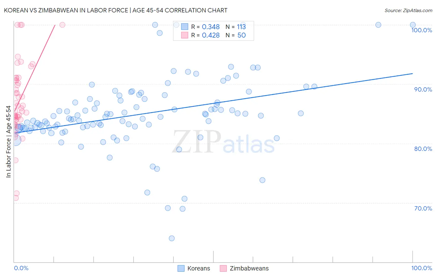 Korean vs Zimbabwean In Labor Force | Age 45-54