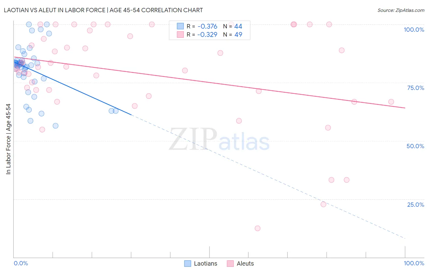 Laotian vs Aleut In Labor Force | Age 45-54
