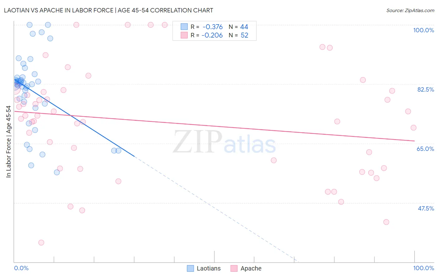 Laotian vs Apache In Labor Force | Age 45-54