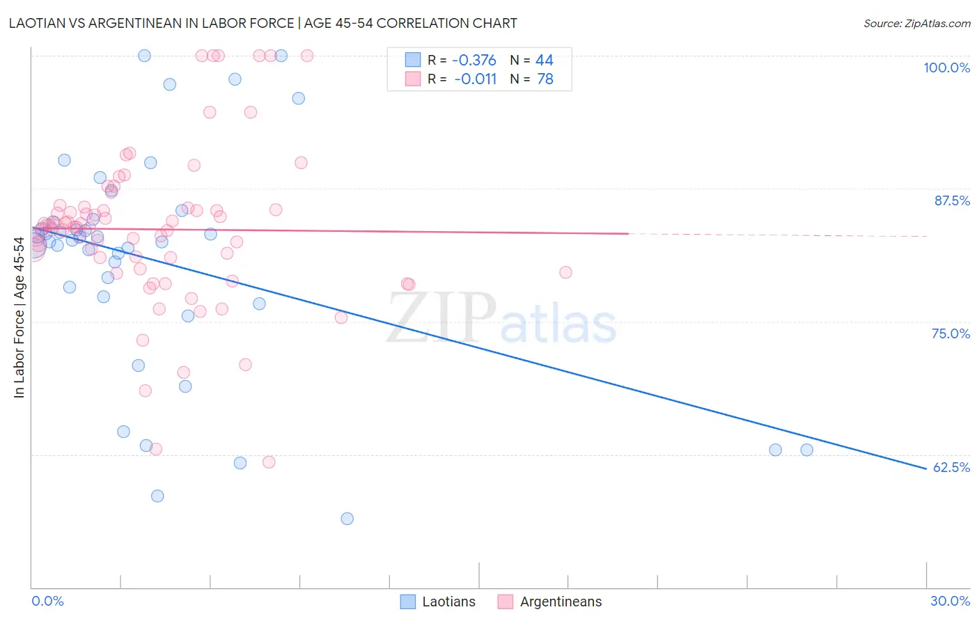 Laotian vs Argentinean In Labor Force | Age 45-54