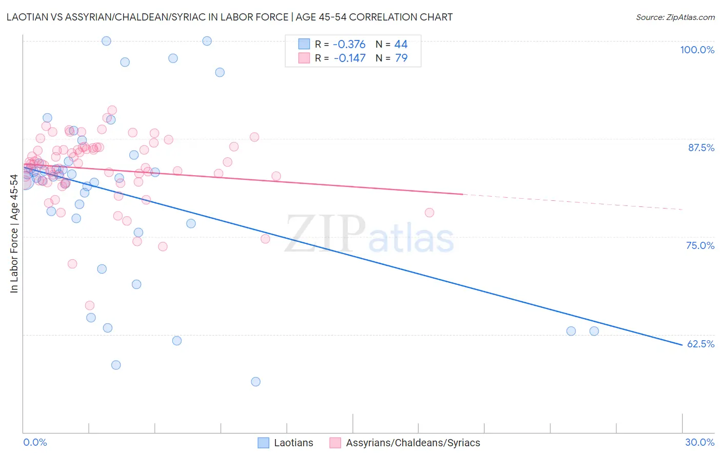 Laotian vs Assyrian/Chaldean/Syriac In Labor Force | Age 45-54
