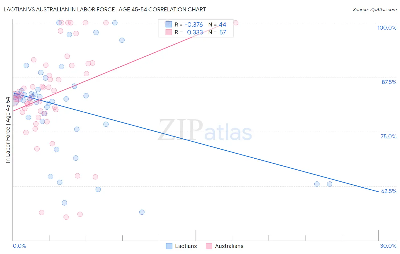 Laotian vs Australian In Labor Force | Age 45-54