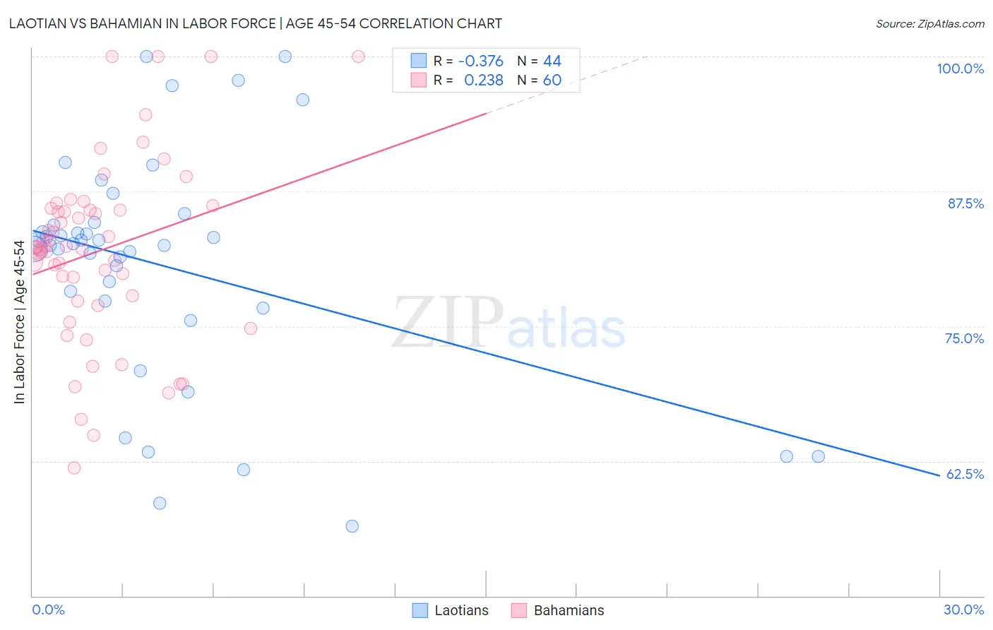 Laotian vs Bahamian In Labor Force | Age 45-54