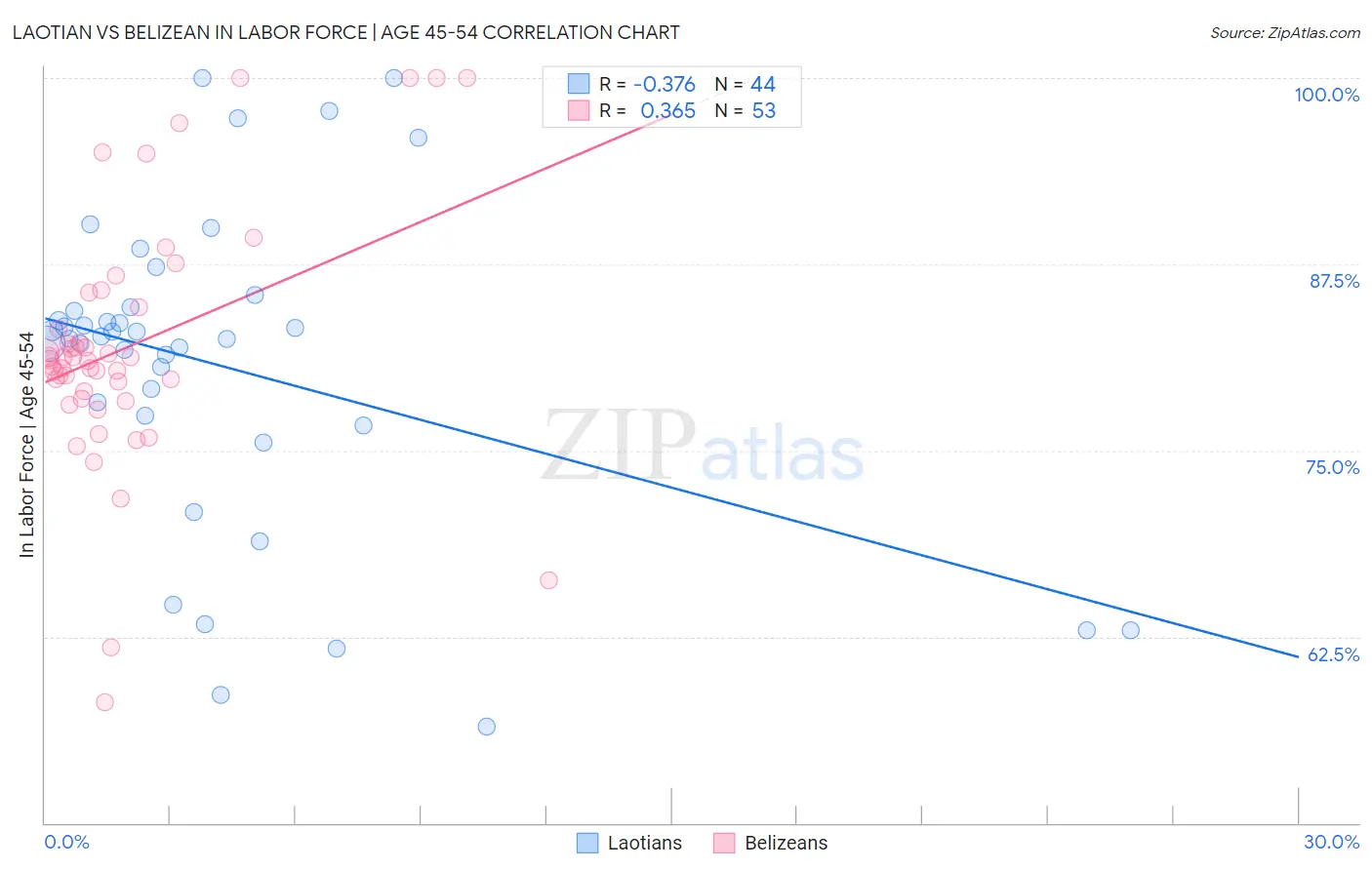 Laotian vs Belizean In Labor Force | Age 45-54