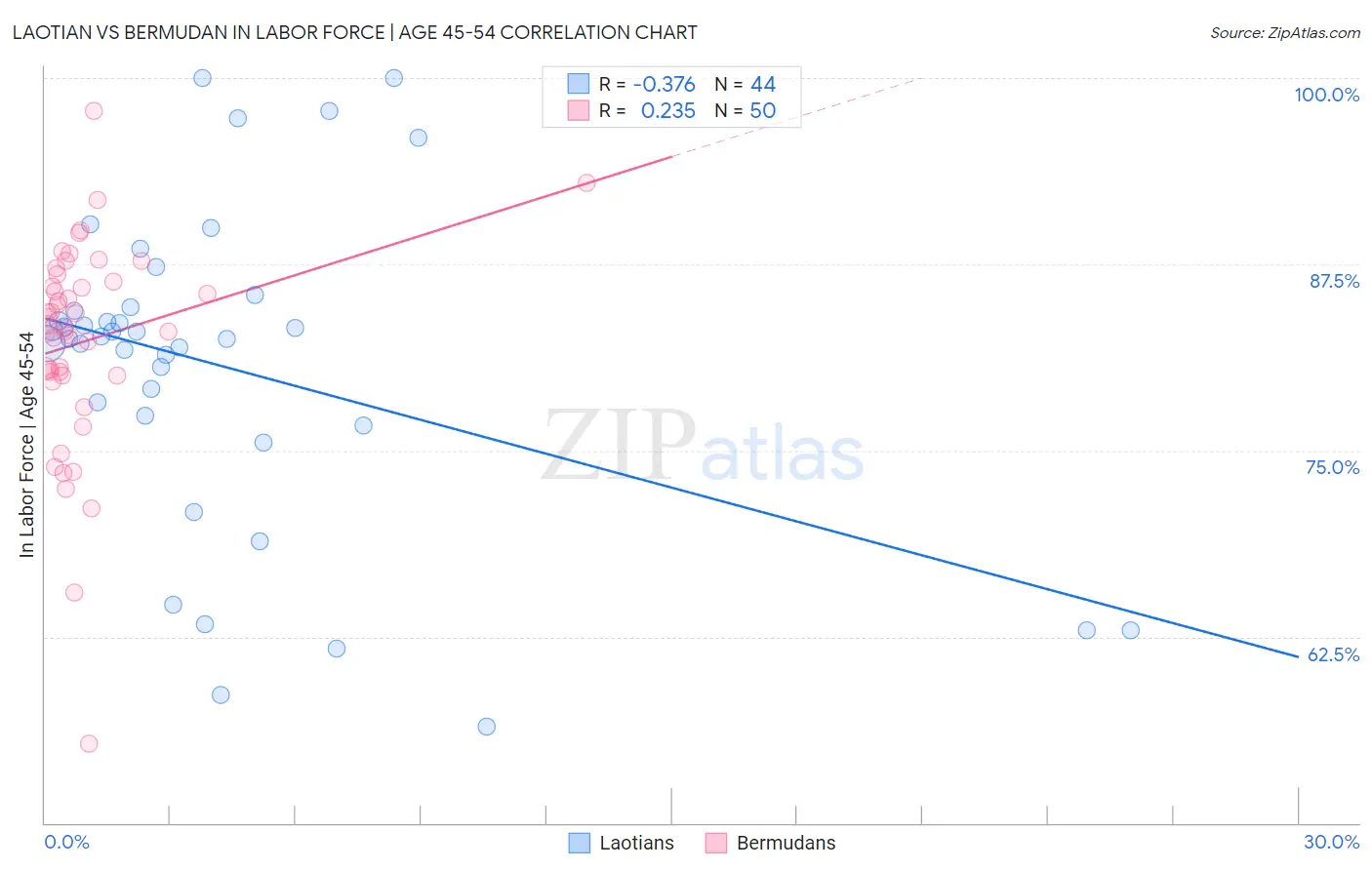 Laotian vs Bermudan In Labor Force | Age 45-54