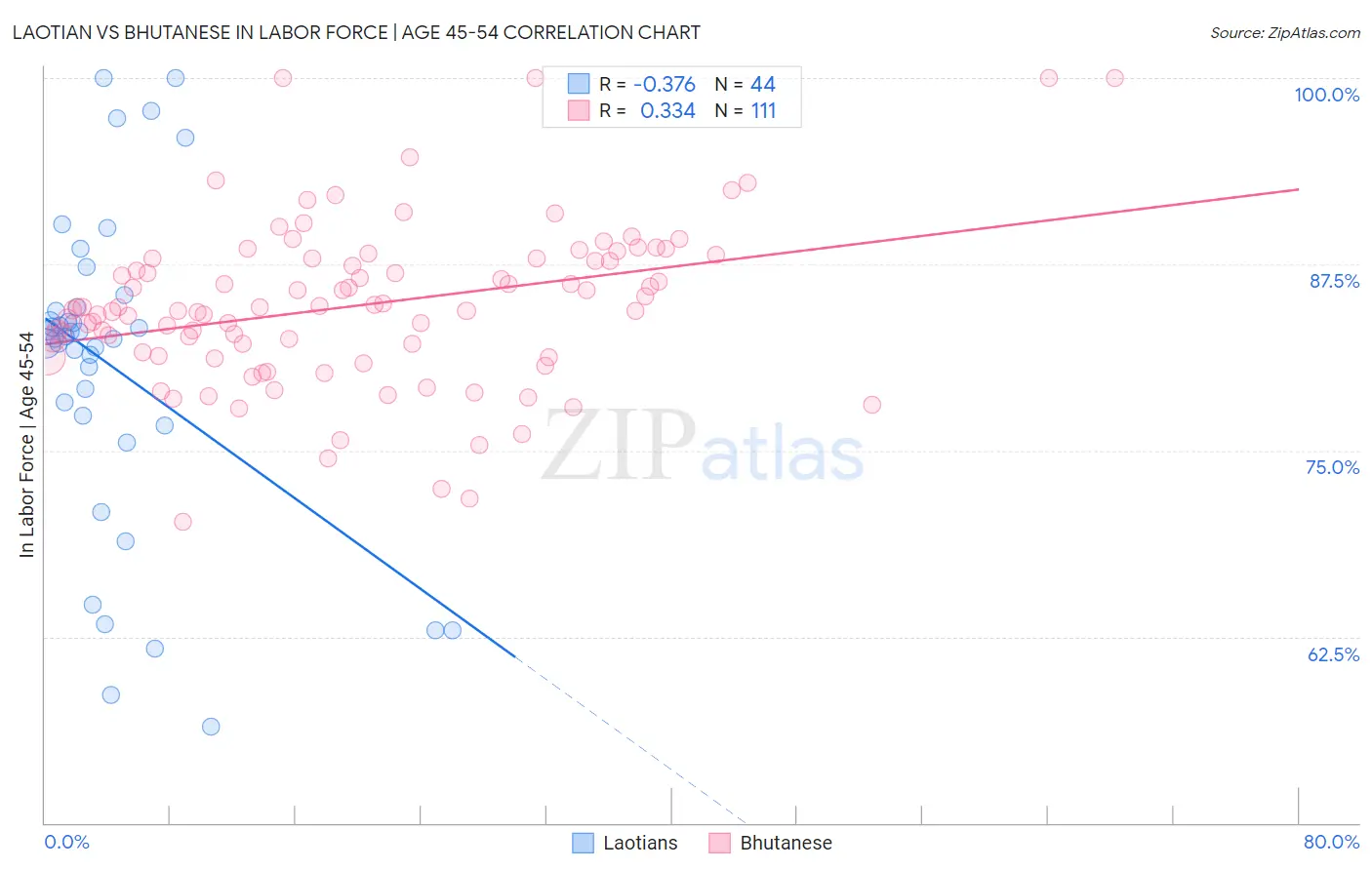 Laotian vs Bhutanese In Labor Force | Age 45-54