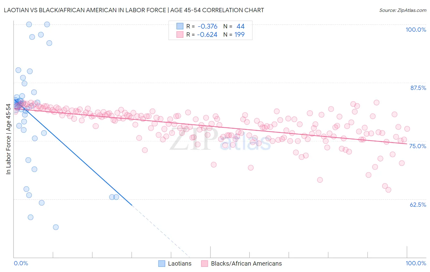 Laotian vs Black/African American In Labor Force | Age 45-54