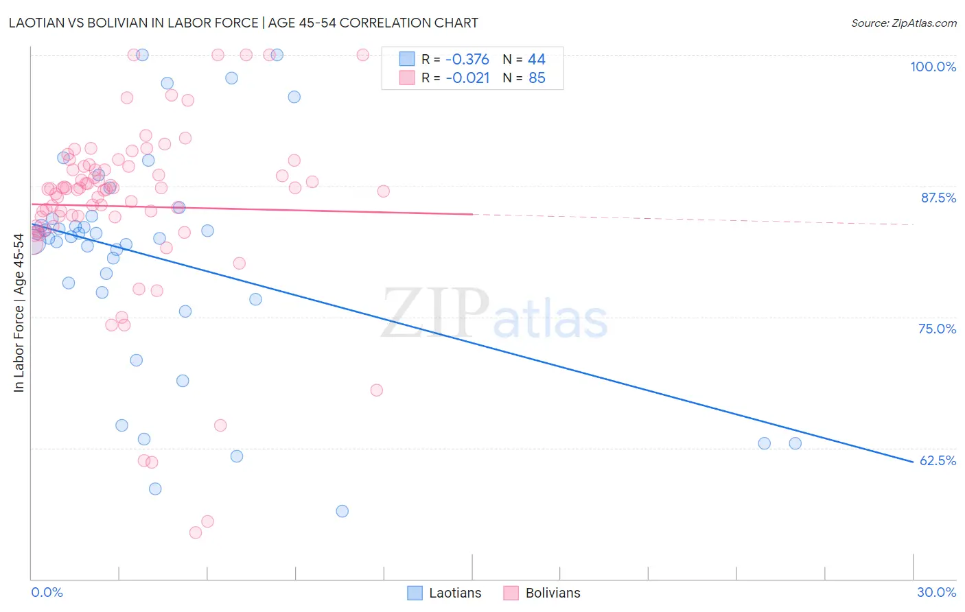 Laotian vs Bolivian In Labor Force | Age 45-54