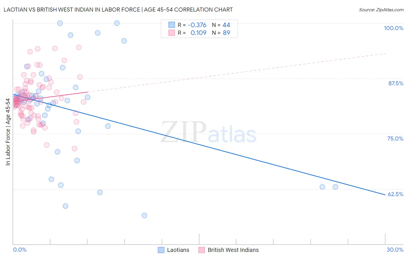 Laotian vs British West Indian In Labor Force | Age 45-54