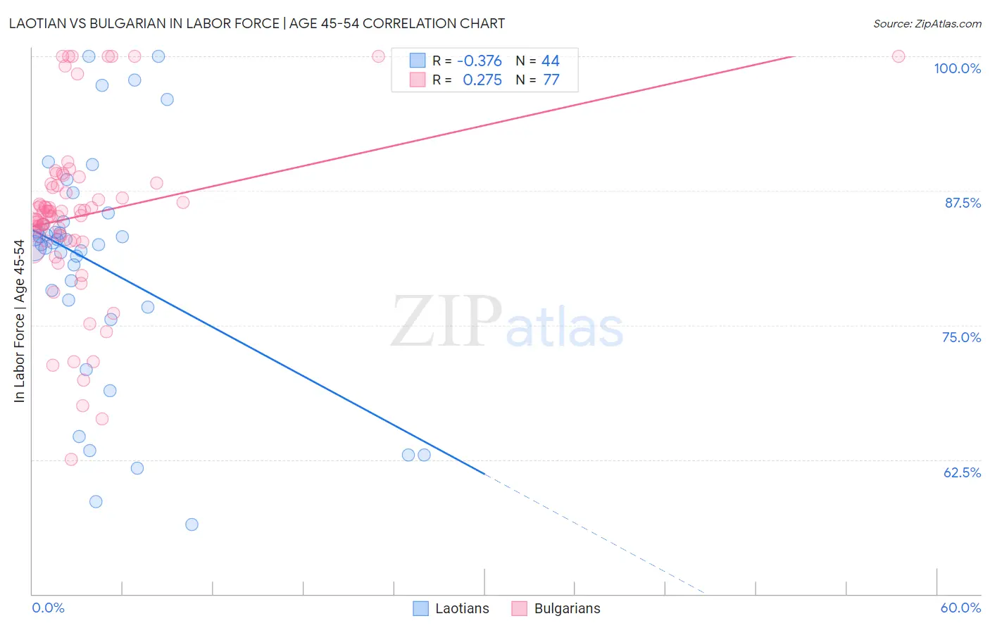 Laotian vs Bulgarian In Labor Force | Age 45-54