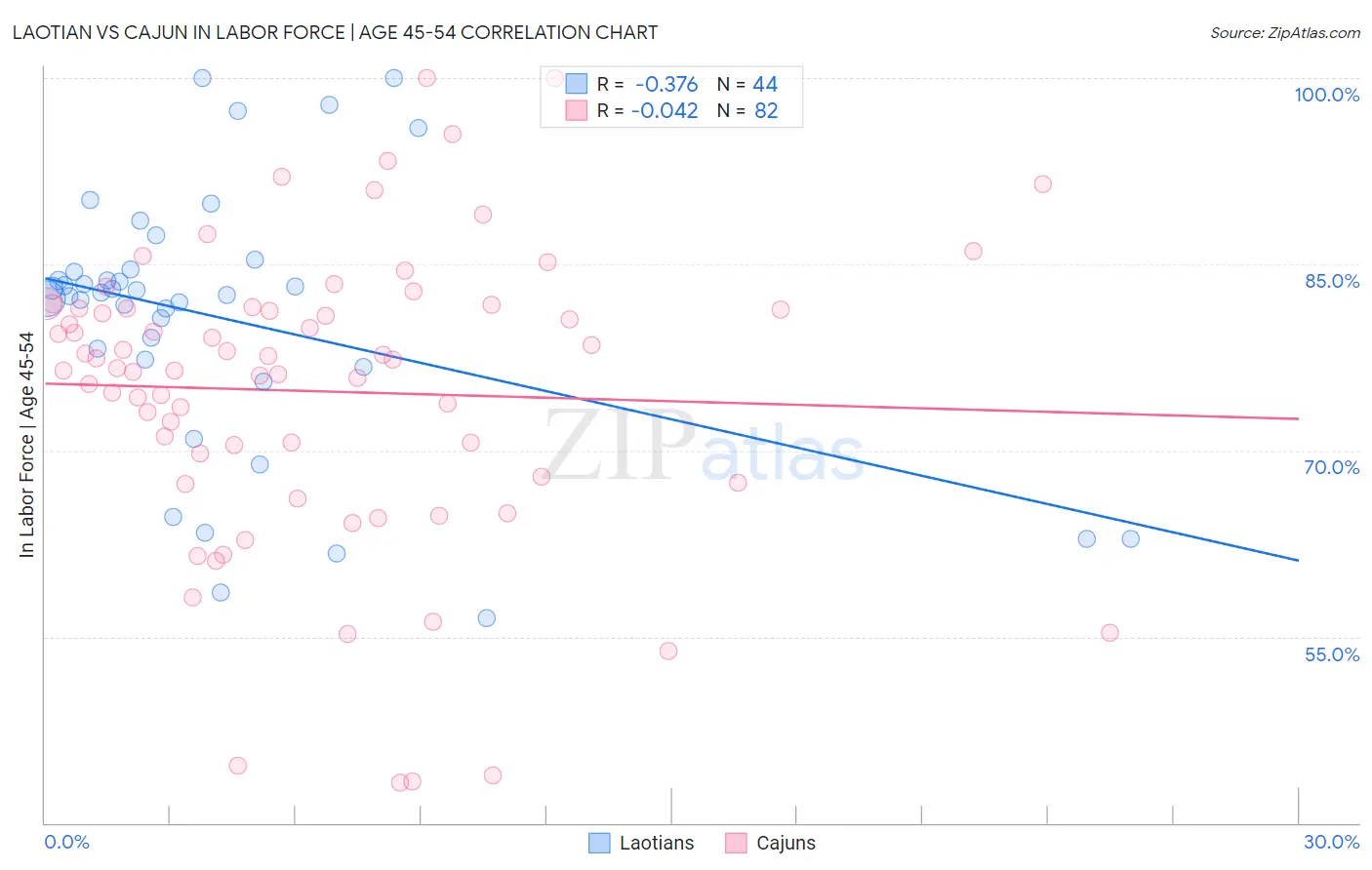 Laotian vs Cajun In Labor Force | Age 45-54