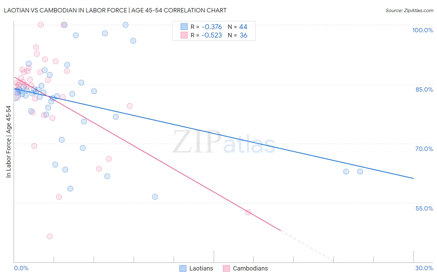 Laotian vs Cambodian In Labor Force | Age 45-54