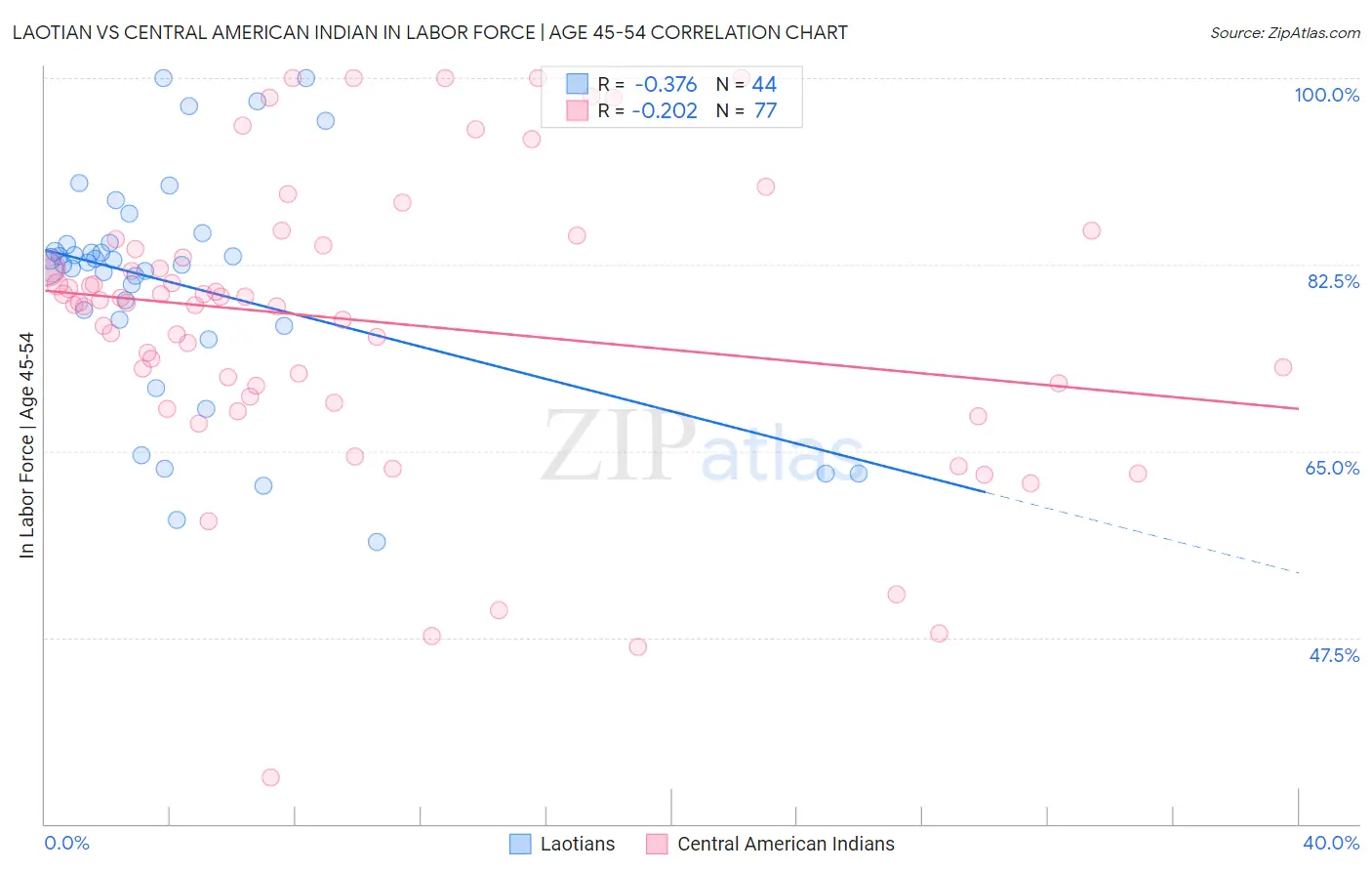 Laotian vs Central American Indian In Labor Force | Age 45-54