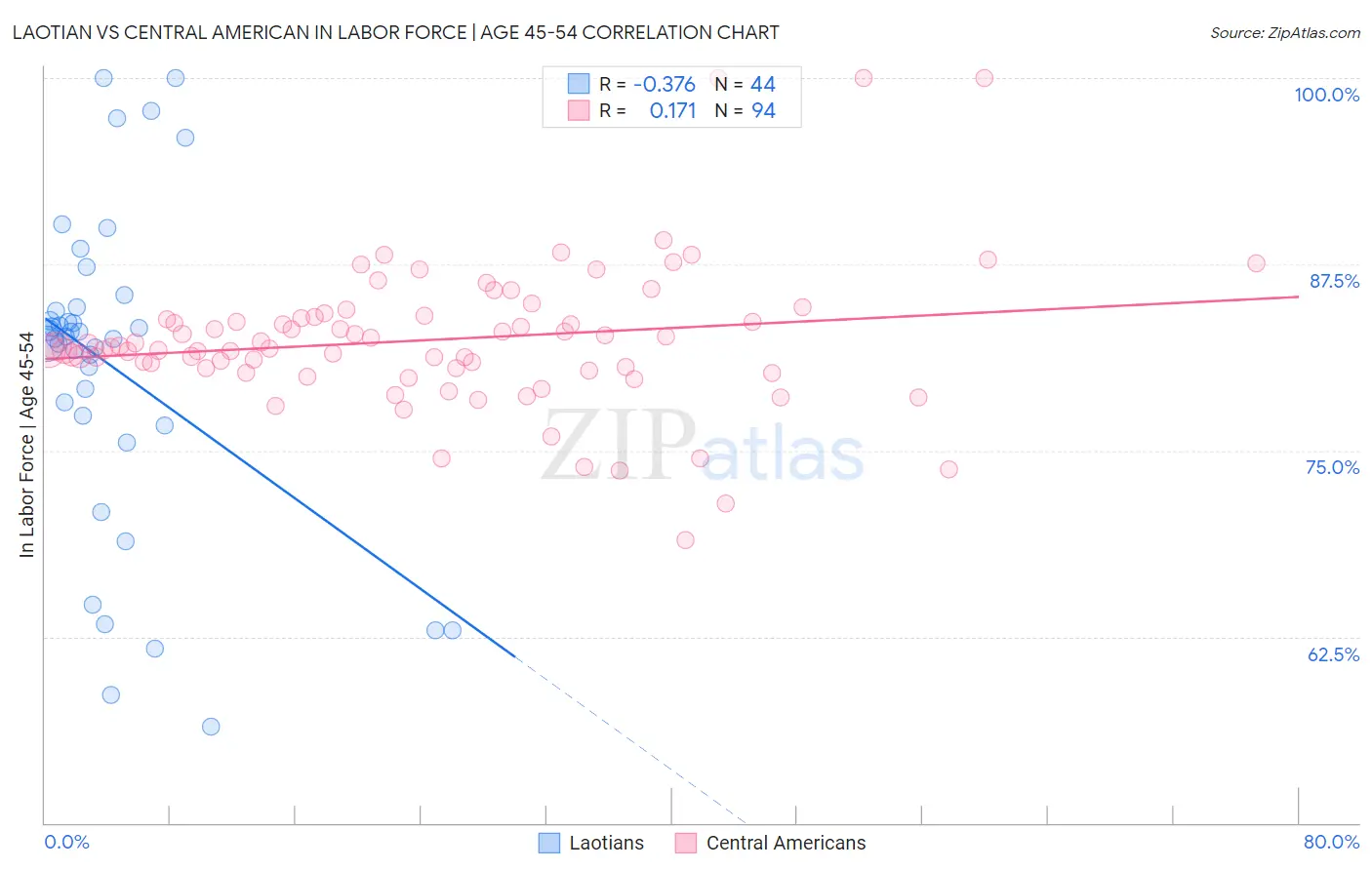 Laotian vs Central American In Labor Force | Age 45-54