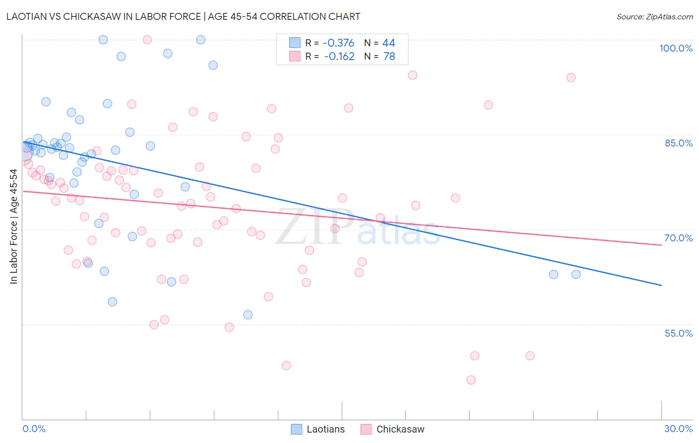 Laotian vs Chickasaw In Labor Force | Age 45-54