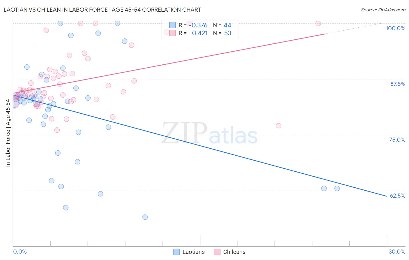 Laotian vs Chilean In Labor Force | Age 45-54