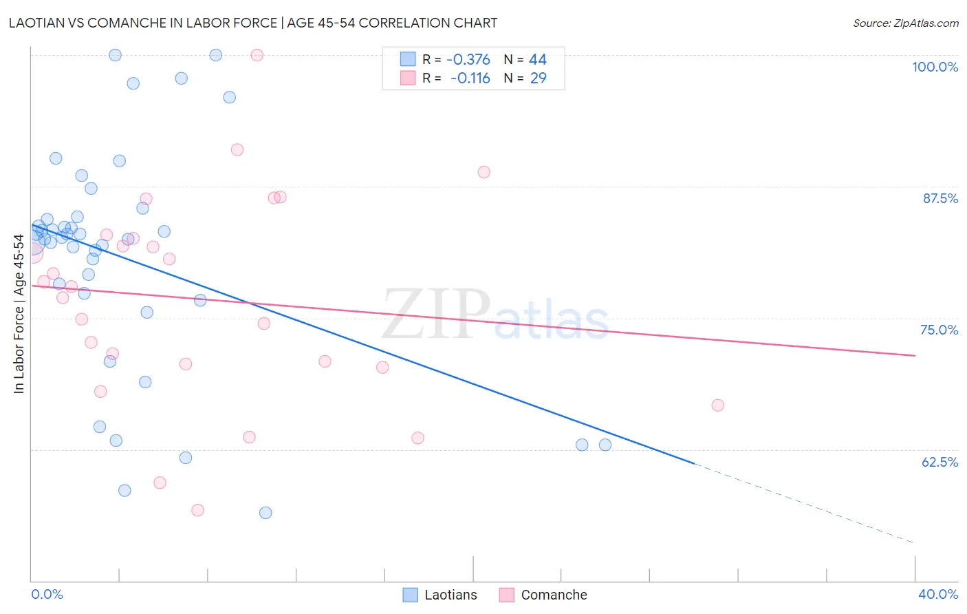 Laotian vs Comanche In Labor Force | Age 45-54