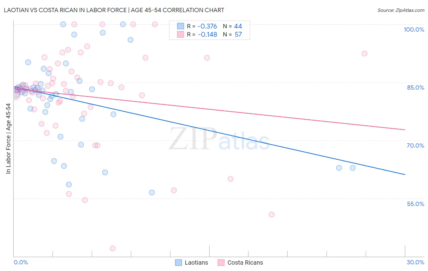 Laotian vs Costa Rican In Labor Force | Age 45-54