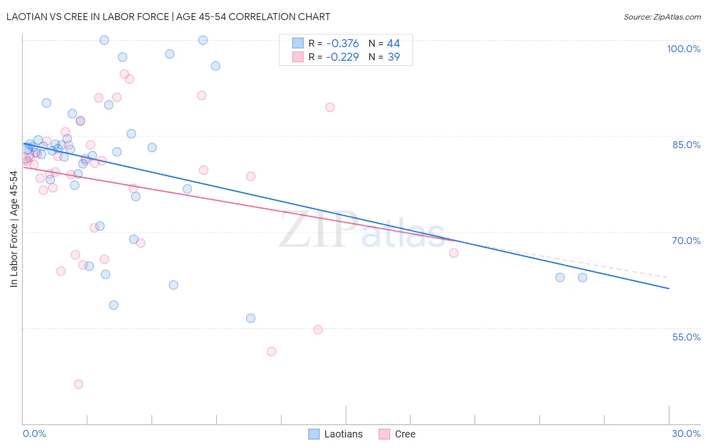 Laotian vs Cree In Labor Force | Age 45-54