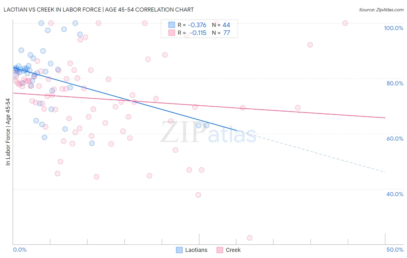 Laotian vs Creek In Labor Force | Age 45-54