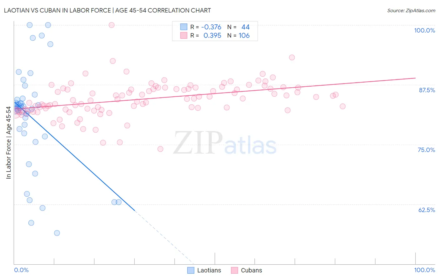 Laotian vs Cuban In Labor Force | Age 45-54