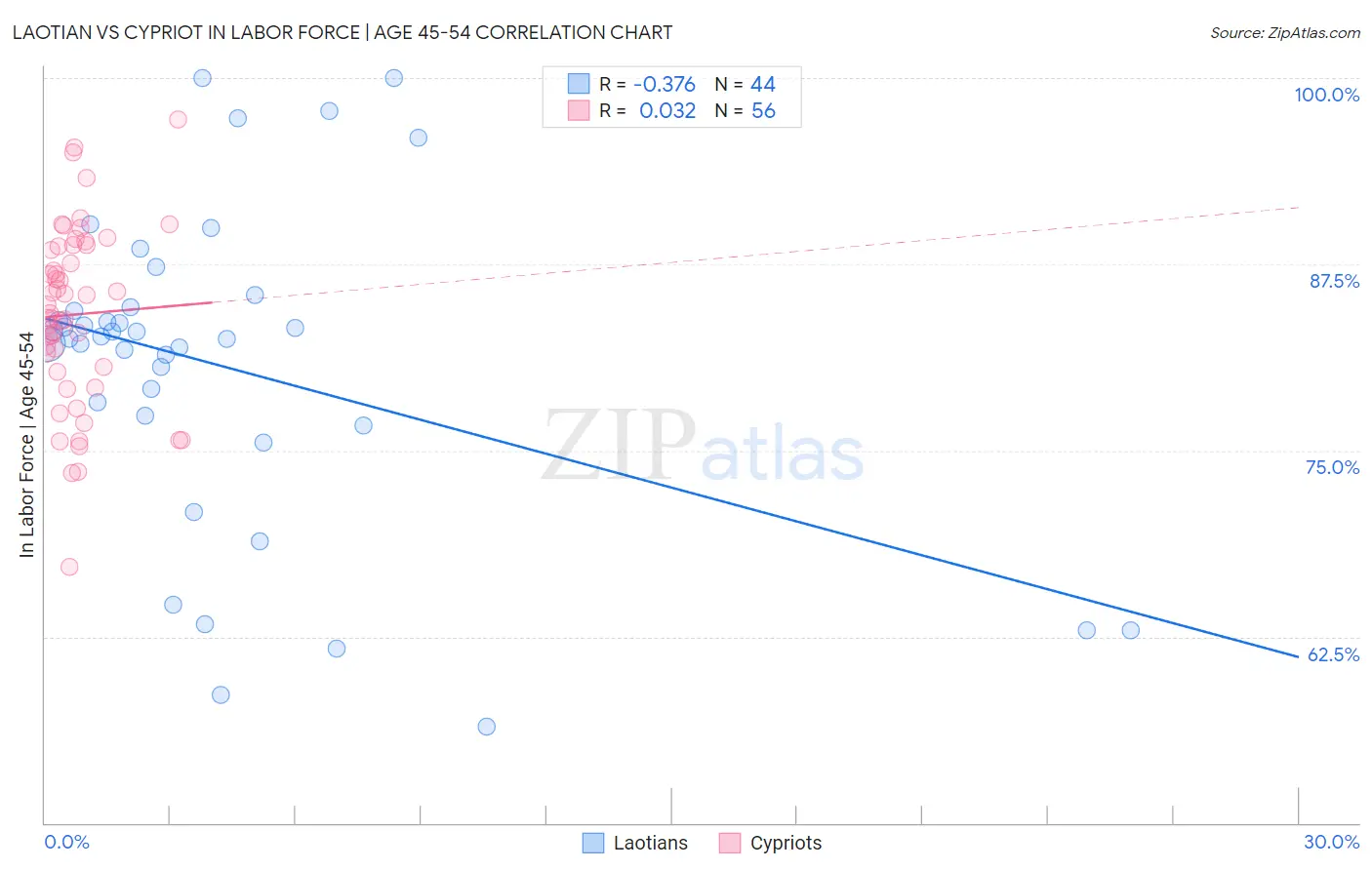 Laotian vs Cypriot In Labor Force | Age 45-54