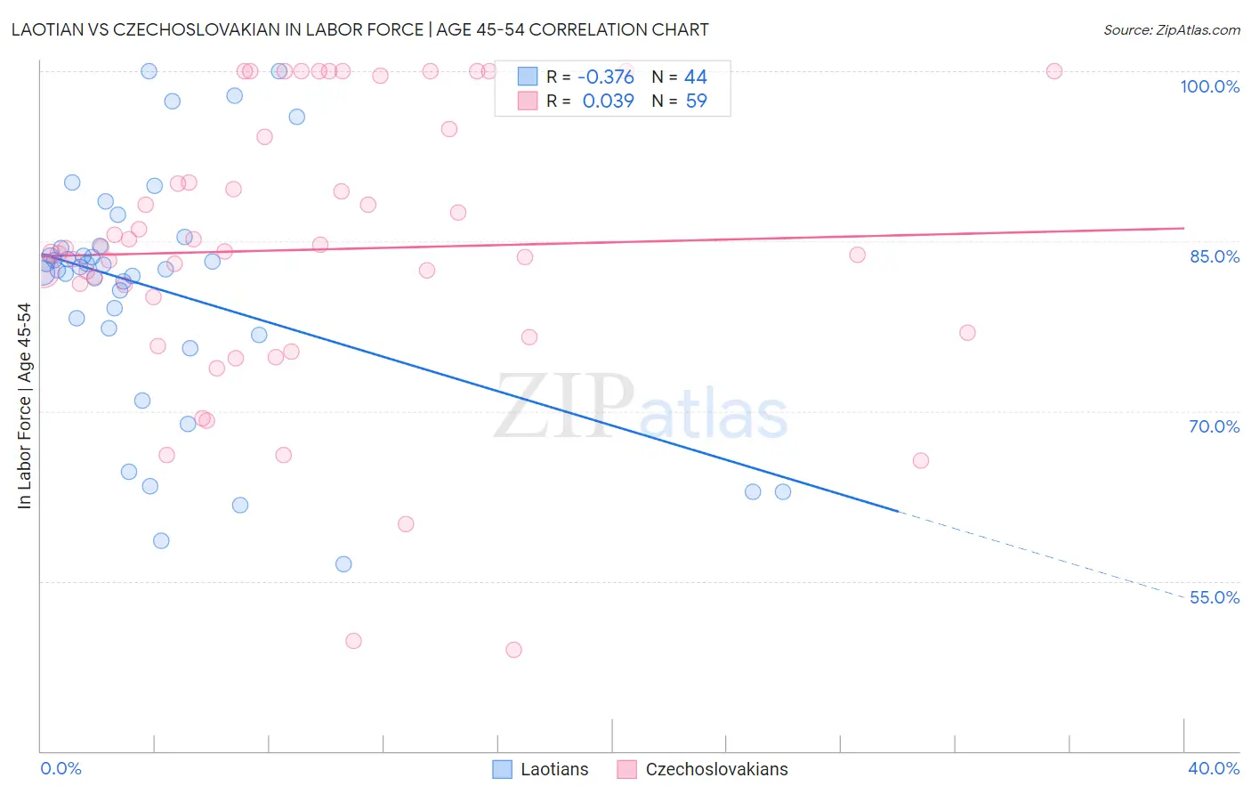 Laotian vs Czechoslovakian In Labor Force | Age 45-54