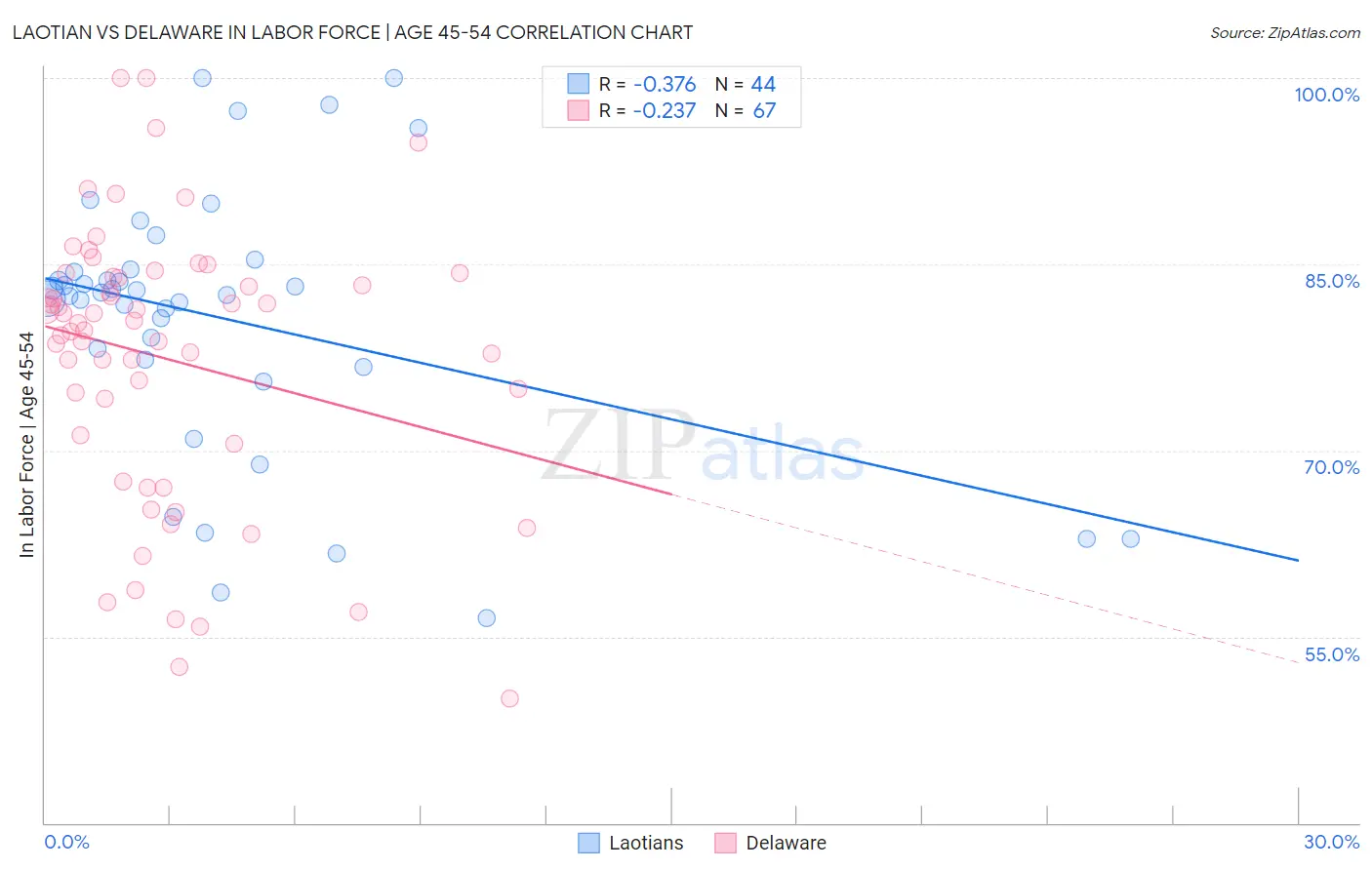 Laotian vs Delaware In Labor Force | Age 45-54